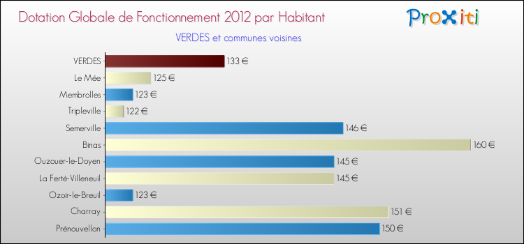Montant des dotations globales de fonctionnement DGF par Habitant pour VERDES et les communes proches Comparaison des des dotations globales de fonctionnement DGF par habitant pour VERDES et les communes voisines