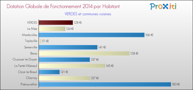 Montant des dotations globales de fonctionnement DGF par Habitant pour VERDES et les communes proches en 2014. Comparaison des des dotations globales de fonctionnement DGF par habitant pour VERDES et les communes voisines en 2014.