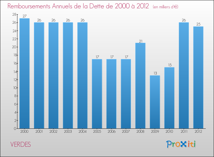 Evolution de l'annuité de la dette pour la commune de VERDES de 2000 à 2012 Annuités de la dette pour VERDES de 2000 à 2012
