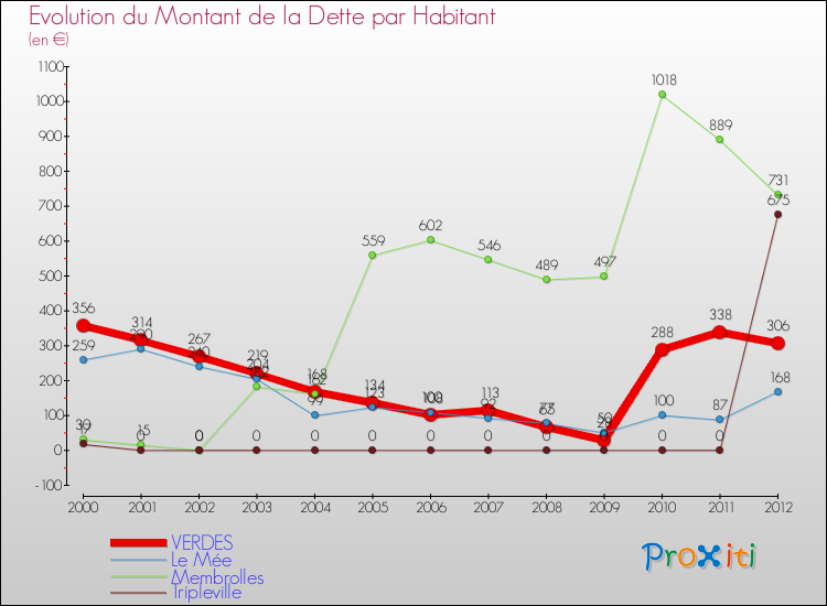 Evolution de la dette par habitant pour la commune de VERDES et les communes proches de 2000 à 2012 Comparaison de la dette par habitant pour VERDES et les communes voisines de 2000 à 2012
