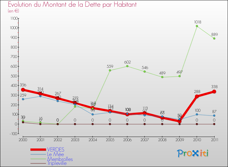 Evolution de la dette par habitant pour la commune de VERDES et les communes proches Comparaison de la dette par habitant pour VERDES et les communes voisines