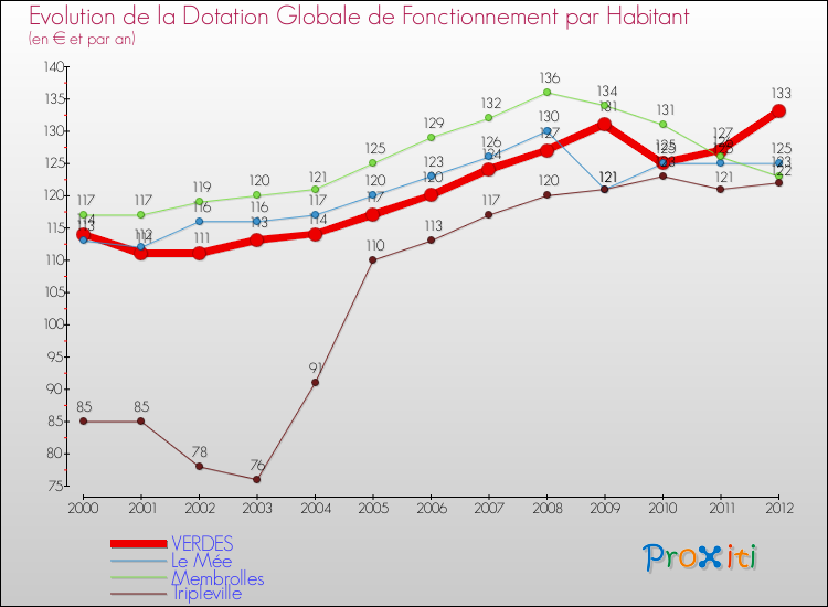 Evolution et montant de la dotation globale de fonctionnement par Habitant pour VERDES et les communes proches Comparaison des dotations globales de fonctionnement par habitant pour VERDES et les communes voisines