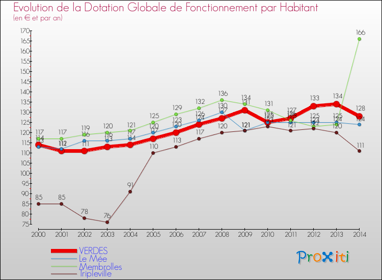 Evolution et montant de la dotation globale de fonctionnement par Habitant pour VERDES et les communes proches de 2000 à 2014. Comparaison des dotations globales de fonctionnement par habitant pour VERDES et les communes voisines de 2000 à 2014.