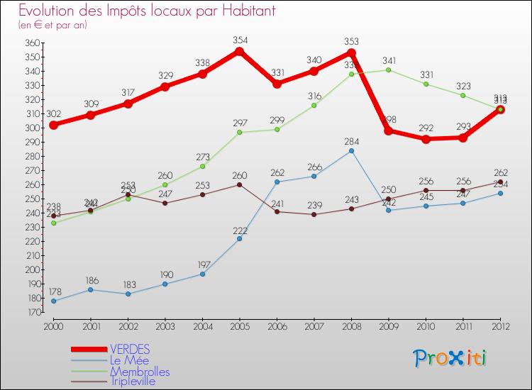 Evolution et montant des impôts locaux par Habitant pour VERDES et les communes proches Comparaison des impôts locaux par habitant pour VERDES et les communes voisines