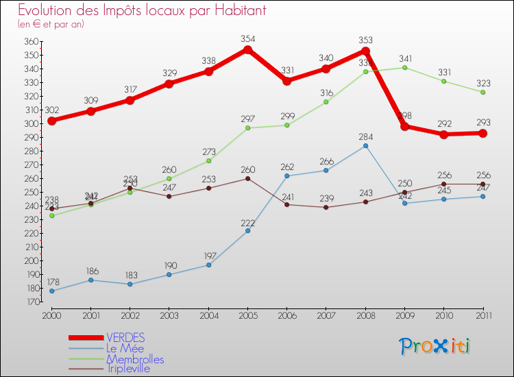 Evolution et montant des impôts locaux par Habitant pour VERDES et les communes proches Comparaison des impôts locaux par habitant pour VERDES et les communes voisines
