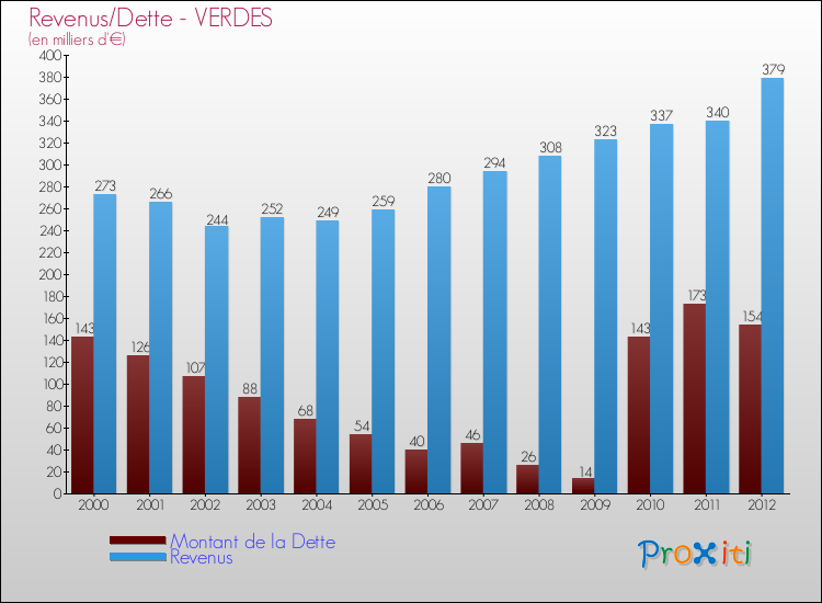 Evolution comparée de la dette et des revenus pour la commune de VERDES de 2000 à 2012 Comparaison de la dette et des revenus pour VERDES de 2000 à 2012