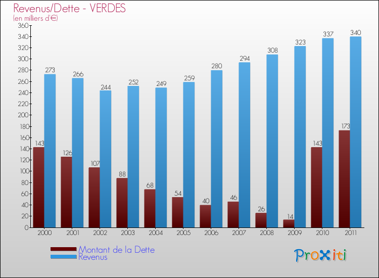 Evolution comparée de la dette et des revenus pour la commune de VERDES de 2000 à 2011 Comparaison de la dette et des revenus pour VERDES de 2000 à 2011