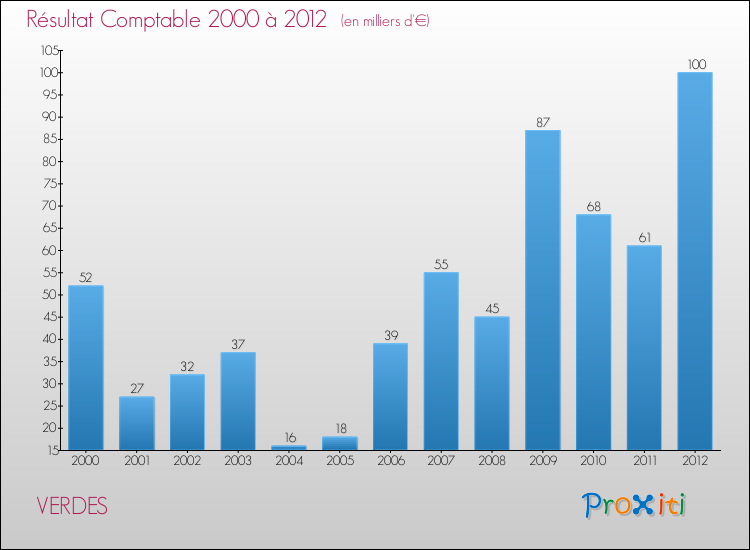 Evolution du résultat comptable pour la commune de VERDES de 2000 à 2012 Evolution du résultat comptable pour VERDES de 2000 à 2012