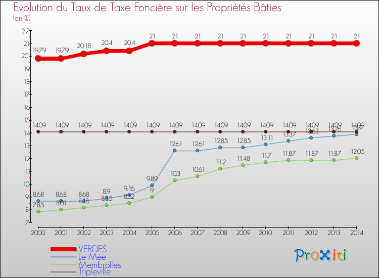 Evolution du taux de la taxe foncière sur le bati pour VERDES et les communes proches de 2000 à 2014 Comparaison des taux de taxe foncière sur le bati pour VERDES et les communes voisines de 2000 à 2014