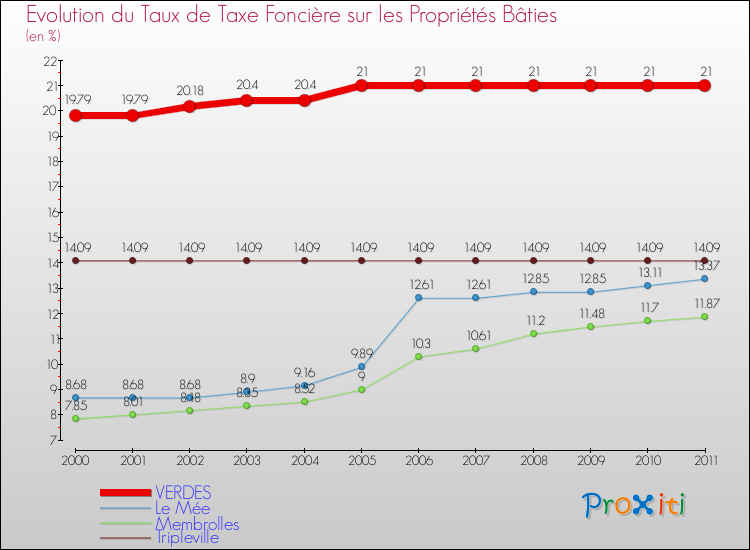 Evolution du taux de la taxe foncière sur le bati pour VERDES et les communes proches Comparaison des taux de taxe foncière sur le bati pour VERDES et les communes voisines
