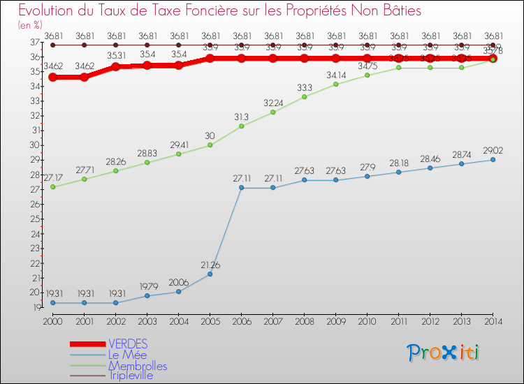 Evolution du taux de la taxe foncière sur les immeubles et terrains non batis pour VERDES et les communes proches de 2000 à 2014 Comparaison des taux de la taxe foncière sur les immeubles et terrains non batis pour VERDES et les communes voisines de 2000 à 2014