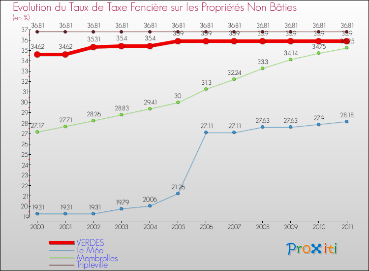 Evolution du taux de la taxe foncière sur les immeubles et terrains non batis pour VERDES et les communes proches Comparaison des taux de la taxe foncière sur les immeubles et terrains non batis pour VERDES et les communes voisines