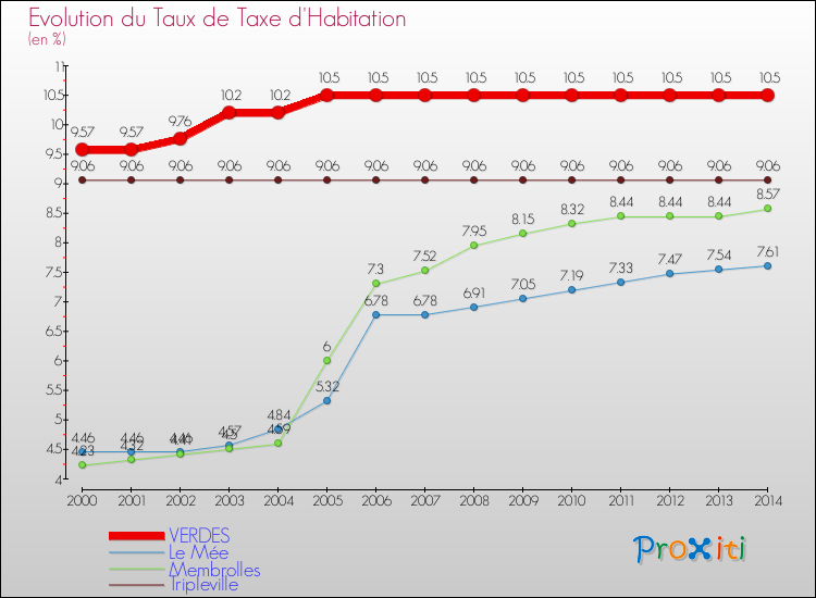 Evolution du taux de la taxe d'habitation pour VERDES et les communes proches de 2000 à 2014 Comparaison des taux de la taxe d'habitation pour VERDES et les communes voisines de 2000 à 2014