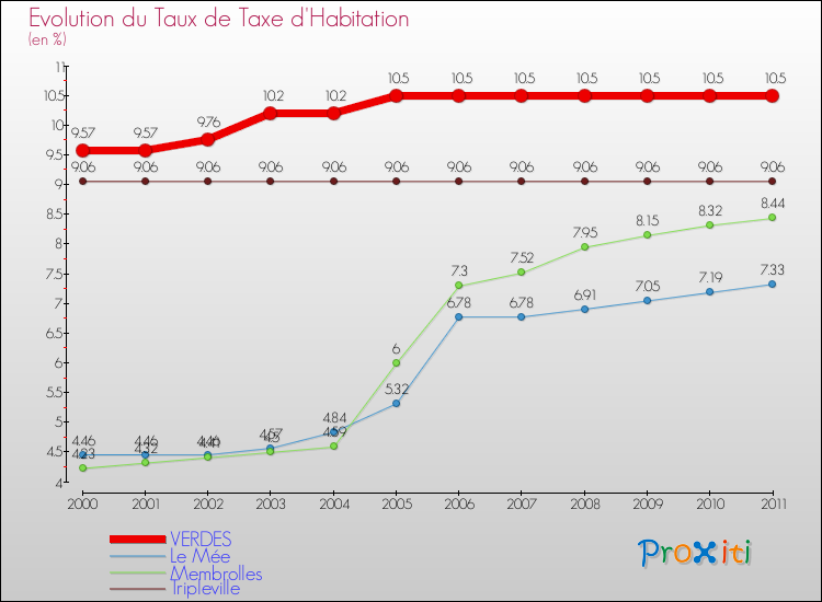 Evolution du taux de la taxe d'habitation pour VERDES et les communes proches Comparaison des taux de la taxe d'habitation pour VERDES et les communes voisines