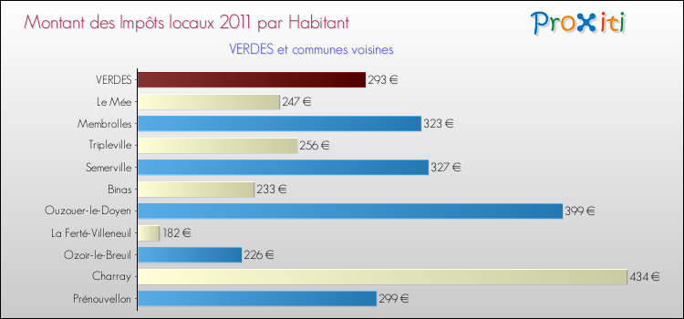 Montant des impôts locaux par Habitant pour VERDES et les communes proches Comparaison des impôts locaux par habitant pour VERDES et les communes voisines