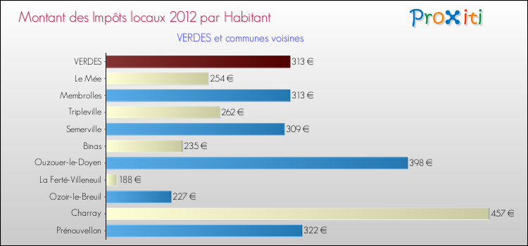 Montant des impôts locaux par Habitant pour VERDES et les communes proches Comparaison des impôts locaux par habitant pour VERDES et les communes voisines