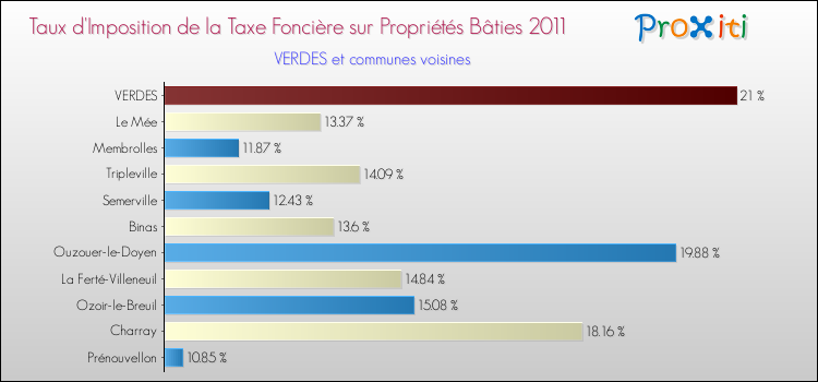 Taux d'imposition de la taxe foncière sur le bati 2011 pour VERDES et les communes proches Comparaison des taux d'imposition de la taxe foncière sur le bati 2011 pour VERDES et les communes voisines