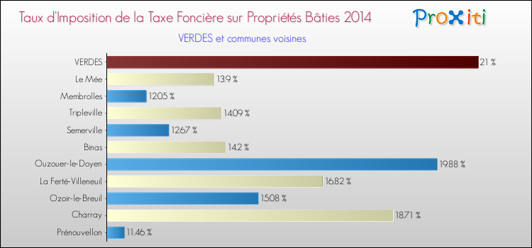 Taux d'imposition de la taxe foncière sur le bati 2014 pour VERDES et les communes proches Comparaison des taux d'imposition de la taxe foncière sur le bati 2014 pour VERDES et les communes voisines