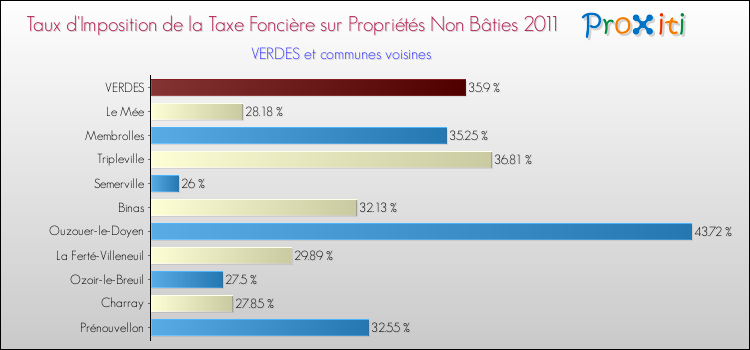 Taux d'imposition de la taxe foncière sur les immeubles et terrains non batis 2011 pour VERDES et les communes proches Comparaison des taux d'imposition de la taxe foncière sur les immeubles et terrains non batis 2011 pour VERDES et les communes voisines