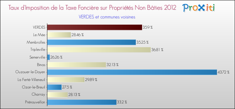 Taux d'imposition de la taxe foncière sur les immeubles et terrains non batis 2012 pour VERDES et les communes proches Comparaison des taux d'imposition de la taxe foncière sur les immeubles et terrains non batis 2012 pour VERDES et les communes voisines