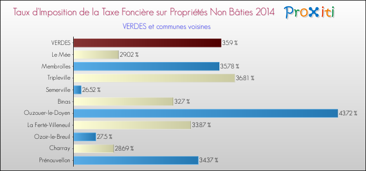 Taux d'imposition de la taxe foncière sur les immeubles et terrains non batis 2014 pour VERDES et les communes proches Comparaison des taux d'imposition de la taxe foncière sur les immeubles et terrains non batis 2014 pour VERDES et les communes voisines