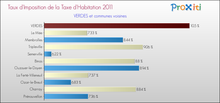 Taux d'imposition de la taxe d'habitation 2011 pour VERDES et les communes proches Comparaison des taux d'imposition de la taxe d'habitation 2011 pour VERDES et les communes voisines