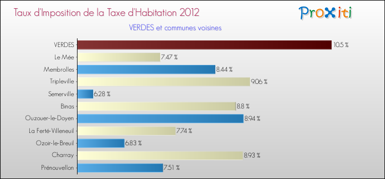 Taux d'imposition de la taxe d'habitation 2012 pour VERDES et les communes proches Comparaison des taux d'imposition de la taxe d'habitation 2012 pour VERDES et les communes voisines