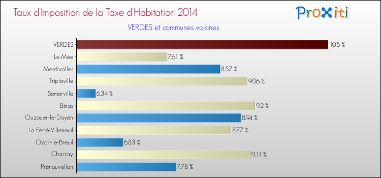 Taux d'imposition de la taxe d'habitation 2014 pour VERDES et les communes proches Comparaison des taux d'imposition de la taxe d'habitation 2014 pour VERDES et les communes voisines