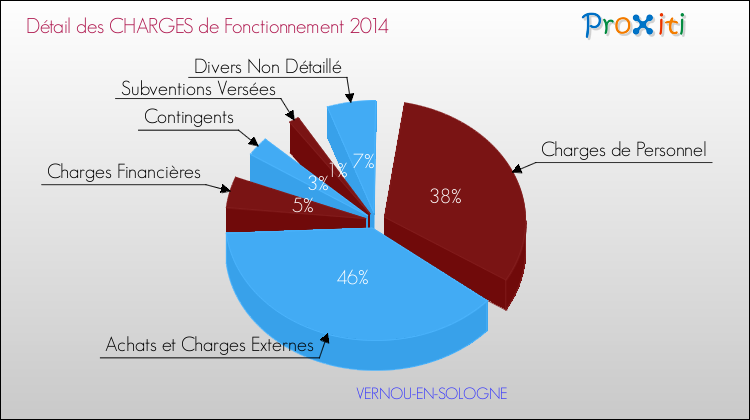 Décomposition des Charges de Fonctionnement 2014 de la commune de VERNOU-EN-SOLOGNE Charges de Fonctionnement 2014 pour la commune de VERNOU-EN-SOLOGNE