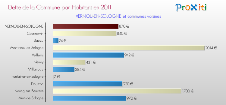 Dette par habitant de la commune en 2011 pour VERNOU-EN-SOLOGNE et les communes proches Comparaison de la dette par habitant de la commune en 2011 pour VERNOU-EN-SOLOGNE et les communes voisines