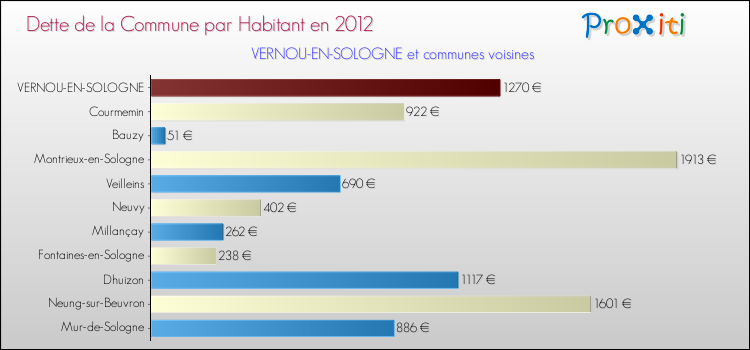Dette par habitant de la commune en 2012 pour VERNOU-EN-SOLOGNE et les communes proches Comparaison de la dette par habitant de la commune en 2012 pour VERNOU-EN-SOLOGNE et les communes voisines