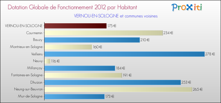 Montant des dotations globales de fonctionnement DGF par Habitant pour VERNOU-EN-SOLOGNE et les communes proches Comparaison des des dotations globales de fonctionnement DGF par habitant pour VERNOU-EN-SOLOGNE et les communes voisines