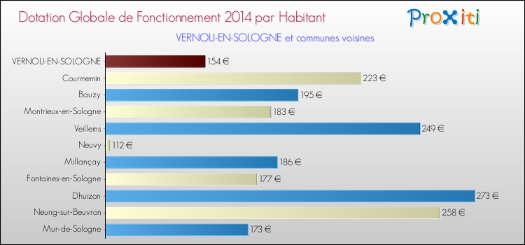 Montant des dotations globales de fonctionnement DGF par Habitant pour VERNOU-EN-SOLOGNE et les communes proches en 2014. Comparaison des des dotations globales de fonctionnement DGF par habitant pour VERNOU-EN-SOLOGNE et les communes voisines en 2014.
