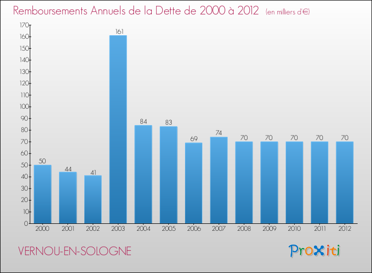 Evolution de l'annuité de la dette pour la commune de VERNOU-EN-SOLOGNE de 2000 à 2012 Annuités de la dette pour VERNOU-EN-SOLOGNE de 2000 à 2012