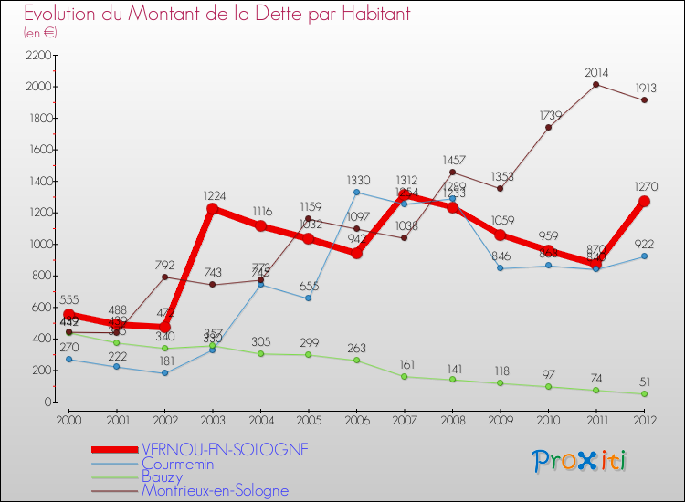 Evolution de la dette par habitant pour la commune de VERNOU-EN-SOLOGNE et les communes proches de 2000 à 2012 Comparaison de la dette par habitant pour VERNOU-EN-SOLOGNE et les communes voisines de 2000 à 2012