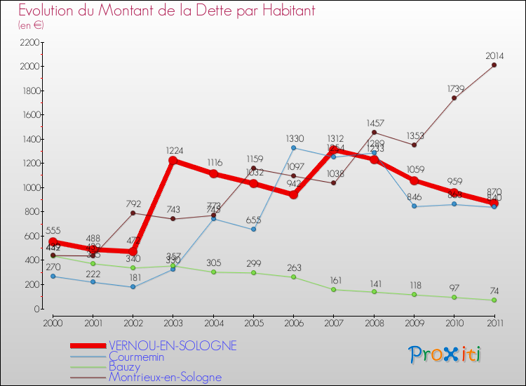 Evolution de la dette par habitant pour la commune de VERNOU-EN-SOLOGNE et les communes proches Comparaison de la dette par habitant pour VERNOU-EN-SOLOGNE et les communes voisines