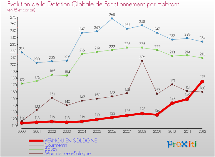 Evolution et montant de la dotation globale de fonctionnement par Habitant pour VERNOU-EN-SOLOGNE et les communes proches Comparaison des dotations globales de fonctionnement par habitant pour VERNOU-EN-SOLOGNE et les communes voisines