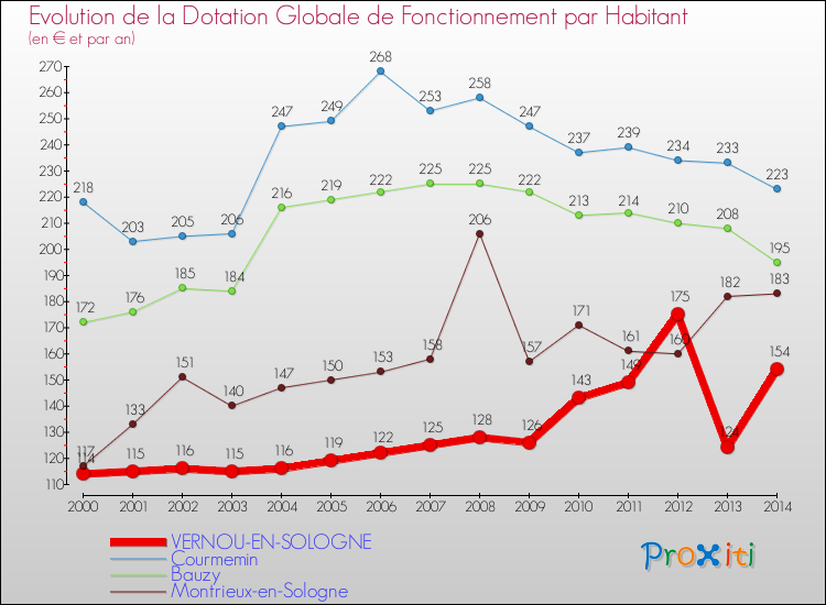 Evolution et montant de la dotation globale de fonctionnement par Habitant pour VERNOU-EN-SOLOGNE et les communes proches de 2000 à 2014. Comparaison des dotations globales de fonctionnement par habitant pour VERNOU-EN-SOLOGNE et les communes voisines de 2000 à 2014.