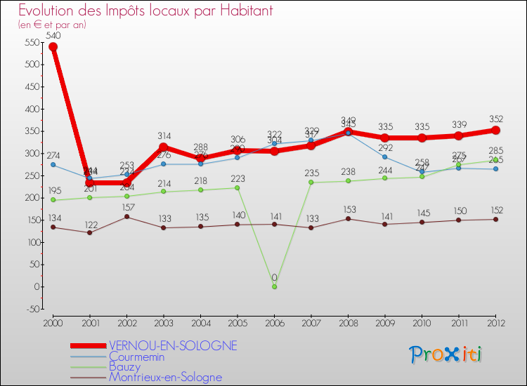 Evolution et montant des impôts locaux par Habitant pour VERNOU-EN-SOLOGNE et les communes proches Comparaison des impôts locaux par habitant pour VERNOU-EN-SOLOGNE et les communes voisines