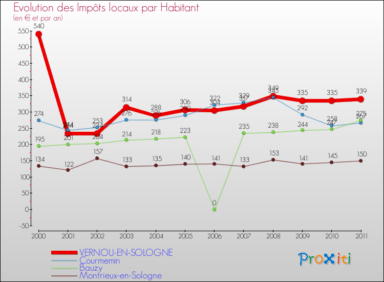 Evolution et montant des impôts locaux par Habitant pour VERNOU-EN-SOLOGNE et les communes proches Comparaison des impôts locaux par habitant pour VERNOU-EN-SOLOGNE et les communes voisines