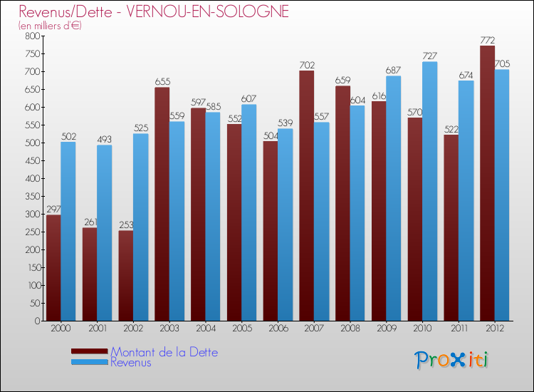 Evolution comparée de la dette et des revenus pour la commune de VERNOU-EN-SOLOGNE de 2000 à 2012 Comparaison de la dette et des revenus pour VERNOU-EN-SOLOGNE de 2000 à 2012