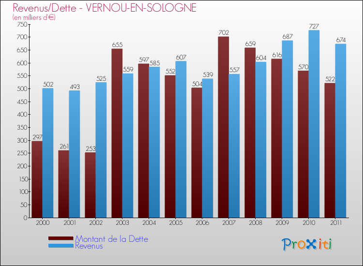 Evolution comparée de la dette et des revenus pour la commune de VERNOU-EN-SOLOGNE de 2000 à 2011 Comparaison de la dette et des revenus pour VERNOU-EN-SOLOGNE de 2000 à 2011