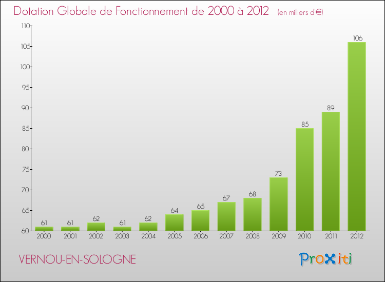 Evolution du montant de la Dotation Globale de Fonctionnement pour la commune de VERNOU-EN-SOLOGNE de 2000 à 2012 Evolution du montant de la Dotation Globale de Fonctionnement pour VERNOU-EN-SOLOGNE de 2000 à 2012