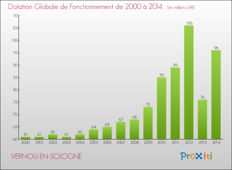 Evolution du montant de la Dotation Globale de Fonctionnement pour la commune de VERNOU-EN-SOLOGNE de 2000 à 2014 Evolution du montant de la Dotation Globale de Fonctionnement pour VERNOU-EN-SOLOGNE de 2000 à 2014