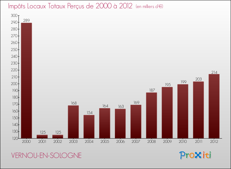 Evolution des Impôts Locaux pour la commune de VERNOU-EN-SOLOGNE de 2000 à 2012 Evolution des Impôts Locaux pour VERNOU-EN-SOLOGNE de 2000 à 2012