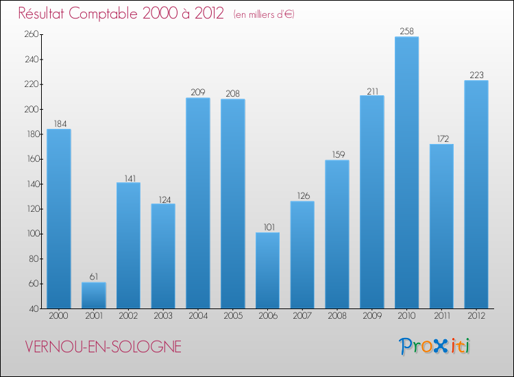 Evolution du résultat comptable pour la commune de VERNOU-EN-SOLOGNE de 2000 à 2012 Evolution du résultat comptable pour VERNOU-EN-SOLOGNE de 2000 à 2012