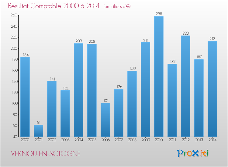 Evolution du résultat comptable pour la commune de VERNOU-EN-SOLOGNE de 2000 à 2014 Evolution du résultat comptable pour VERNOU-EN-SOLOGNE de 2000 à 2014