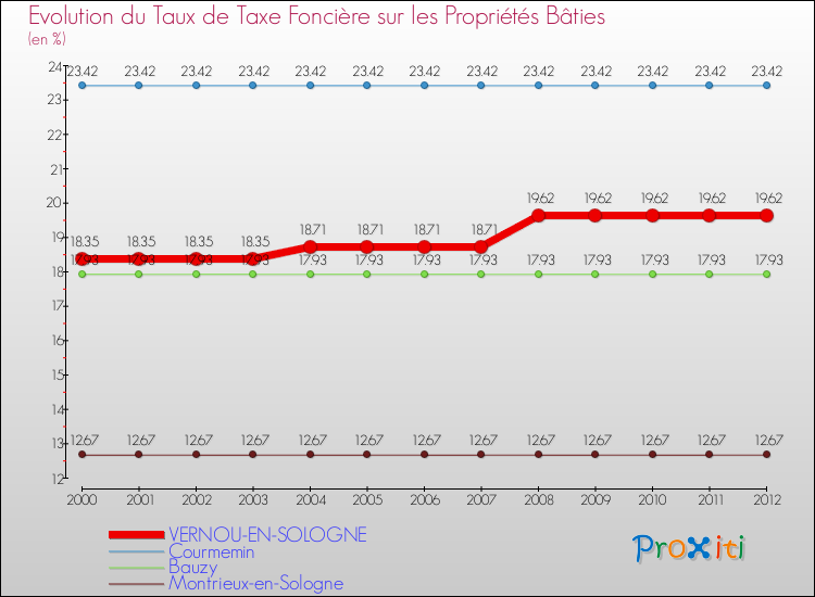 Evolution du taux de la taxe foncière sur le bati pour VERNOU-EN-SOLOGNE et les communes proches de 2000 à 2012 Comparaison des taux de taxe foncière sur le bati pour VERNOU-EN-SOLOGNE et les communes voisines de 2000 à 2012