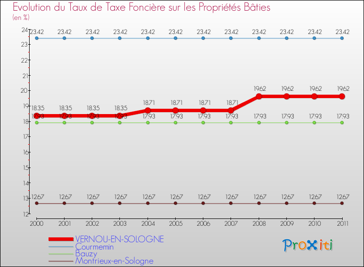 Evolution du taux de la taxe foncière sur le bati pour VERNOU-EN-SOLOGNE et les communes proches Comparaison des taux de taxe foncière sur le bati pour VERNOU-EN-SOLOGNE et les communes voisines