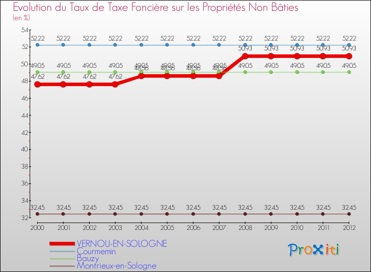 Evolution du taux de la taxe foncière sur les immeubles et terrains non batis pour VERNOU-EN-SOLOGNE et les communes proches de 2000 à 2012 Comparaison des taux de la taxe foncière sur les immeubles et terrains non batis pour VERNOU-EN-SOLOGNE et les communes voisines de 2000 à 2012